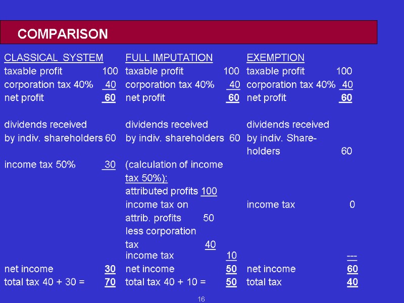 16 COMPARISON CLASSICAL SYSTEM FULL IMPUTATION EXEMPTION taxable profit     